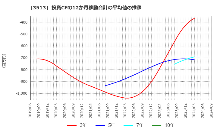 3513 イチカワ(株): 投資CFの12か月移動合計の平均値の推移