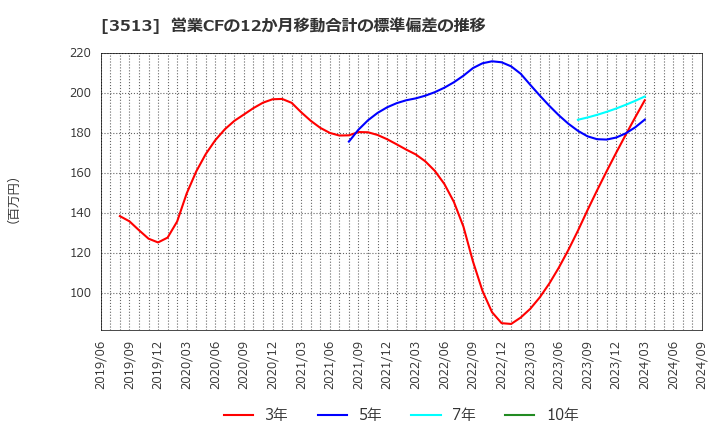 3513 イチカワ(株): 営業CFの12か月移動合計の標準偏差の推移