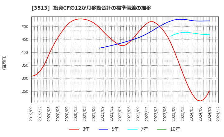 3513 イチカワ(株): 投資CFの12か月移動合計の標準偏差の推移