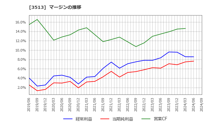 3513 イチカワ(株): マージンの推移