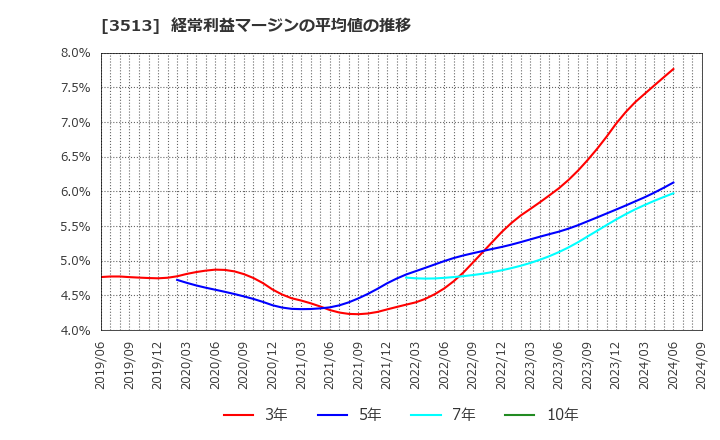 3513 イチカワ(株): 経常利益マージンの平均値の推移