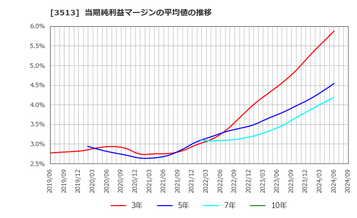 3513 イチカワ(株): 当期純利益マージンの平均値の推移