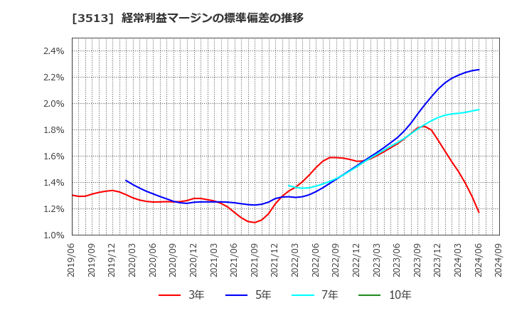 3513 イチカワ(株): 経常利益マージンの標準偏差の推移