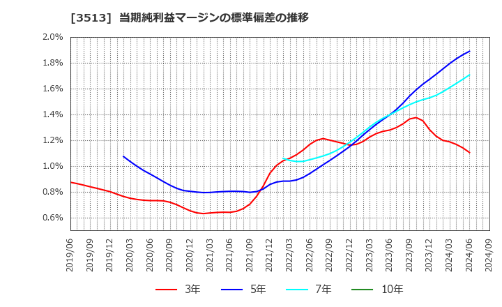 3513 イチカワ(株): 当期純利益マージンの標準偏差の推移