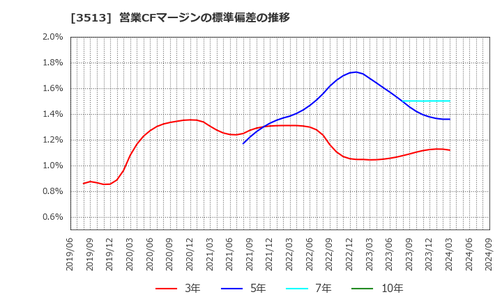 3513 イチカワ(株): 営業CFマージンの標準偏差の推移