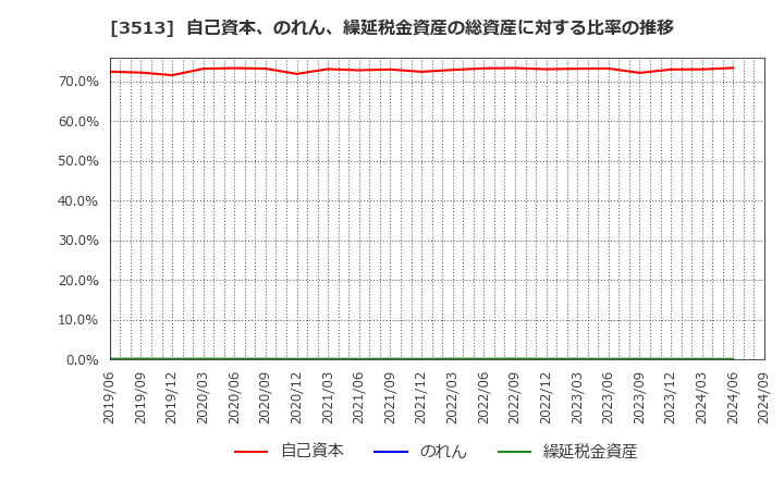 3513 イチカワ(株): 自己資本、のれん、繰延税金資産の総資産に対する比率の推移