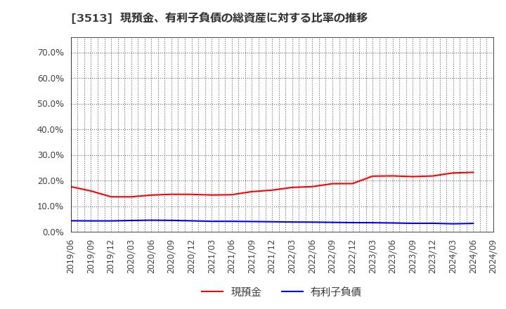 3513 イチカワ(株): 現預金、有利子負債の総資産に対する比率の推移