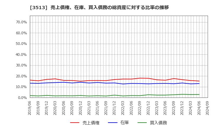 3513 イチカワ(株): 売上債権、在庫、買入債務の総資産に対する比率の推移