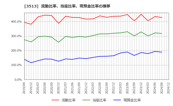 3513 イチカワ(株): 流動比率、当座比率、現預金比率の推移