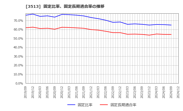 3513 イチカワ(株): 固定比率、固定長期適合率の推移