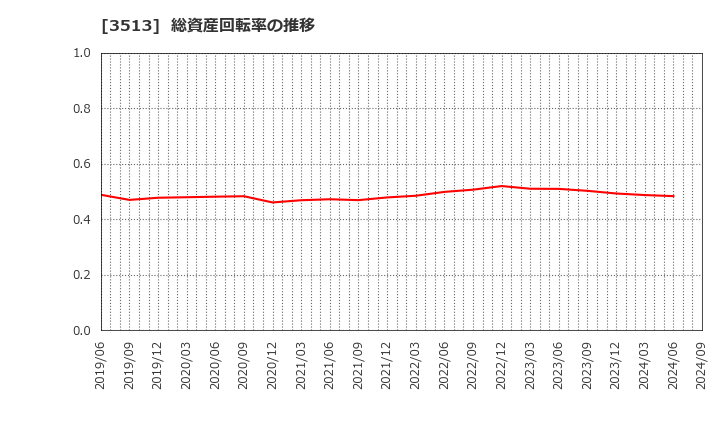 3513 イチカワ(株): 総資産回転率の推移