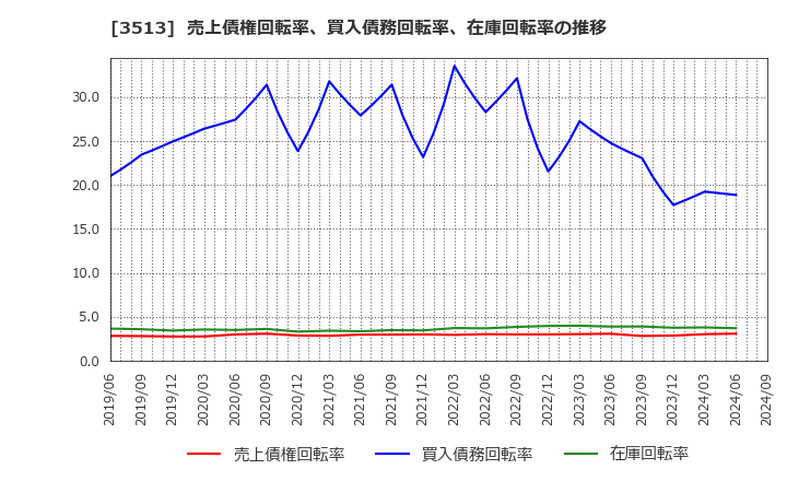 3513 イチカワ(株): 売上債権回転率、買入債務回転率、在庫回転率の推移