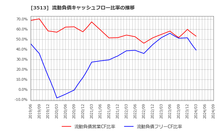 3513 イチカワ(株): 流動負債キャッシュフロー比率の推移