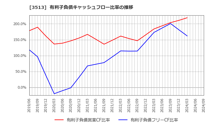 3513 イチカワ(株): 有利子負債キャッシュフロー比率の推移