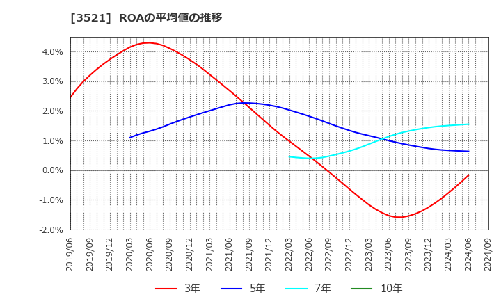 3521 エコナックホールディングス(株): ROAの平均値の推移