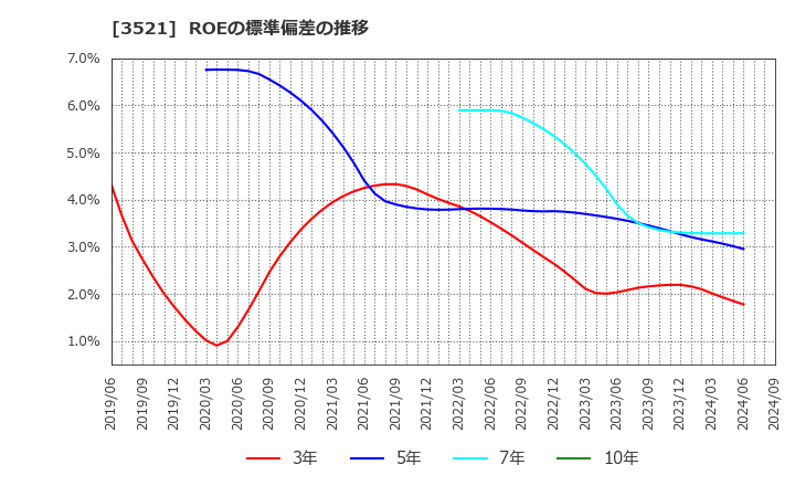 3521 エコナックホールディングス(株): ROEの標準偏差の推移