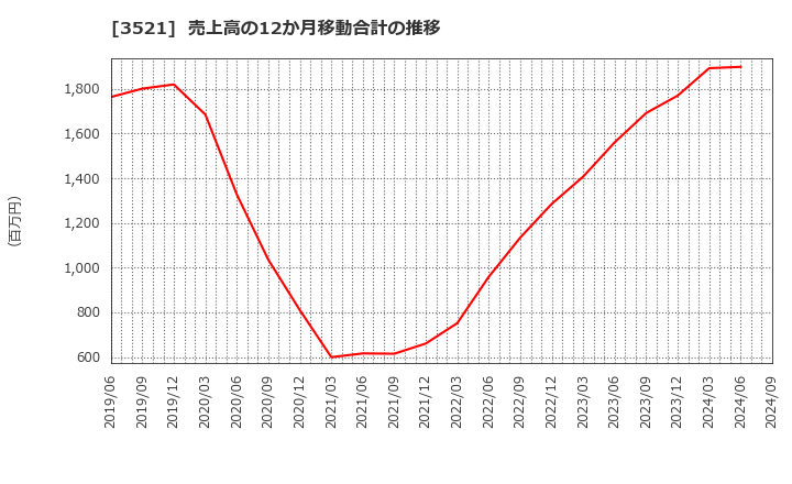 3521 エコナックホールディングス(株): 売上高の12か月移動合計の推移