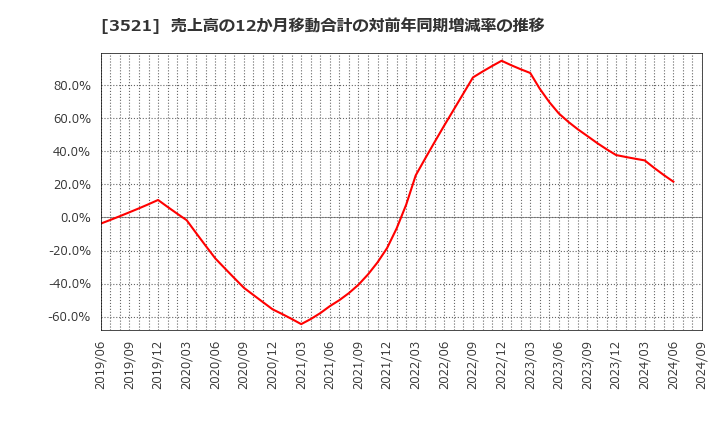 3521 エコナックホールディングス(株): 売上高の12か月移動合計の対前年同期増減率の推移