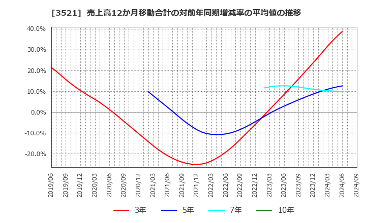 3521 エコナックホールディングス(株): 売上高12か月移動合計の対前年同期増減率の平均値の推移