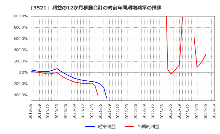 3521 エコナックホールディングス(株): 利益の12か月移動合計の対前年同期増減率の推移