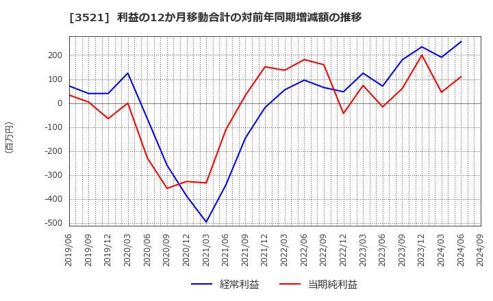 3521 エコナックホールディングス(株): 利益の12か月移動合計の対前年同期増減額の推移