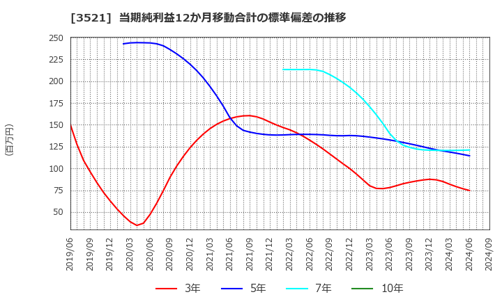 3521 エコナックホールディングス(株): 当期純利益12か月移動合計の標準偏差の推移