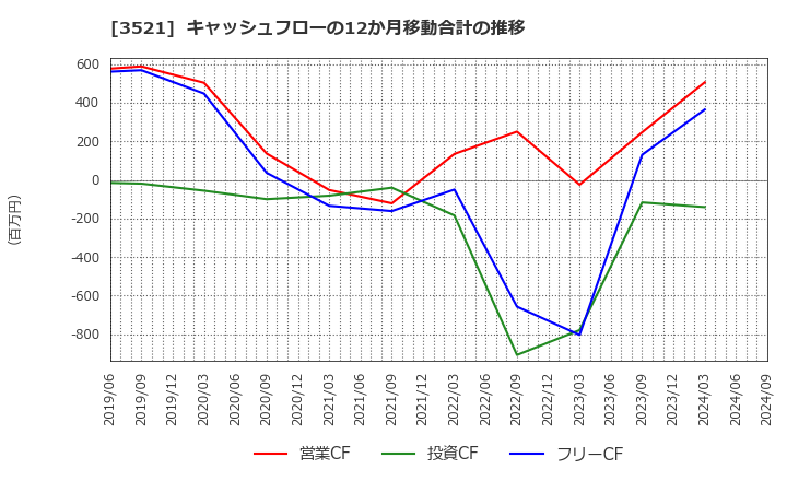 3521 エコナックホールディングス(株): キャッシュフローの12か月移動合計の推移