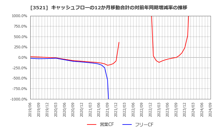 3521 エコナックホールディングス(株): キャッシュフローの12か月移動合計の対前年同期増減率の推移