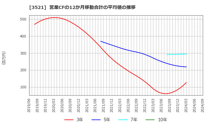 3521 エコナックホールディングス(株): 営業CFの12か月移動合計の平均値の推移