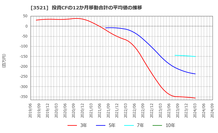 3521 エコナックホールディングス(株): 投資CFの12か月移動合計の平均値の推移