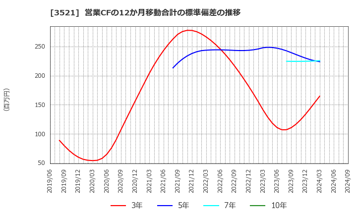 3521 エコナックホールディングス(株): 営業CFの12か月移動合計の標準偏差の推移