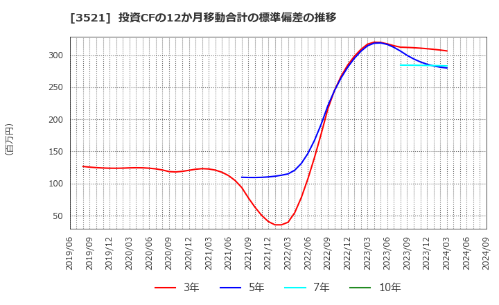 3521 エコナックホールディングス(株): 投資CFの12か月移動合計の標準偏差の推移