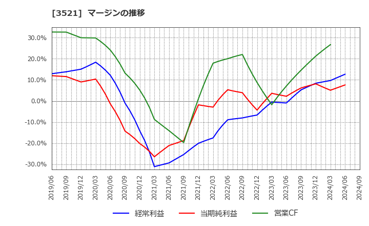 3521 エコナックホールディングス(株): マージンの推移