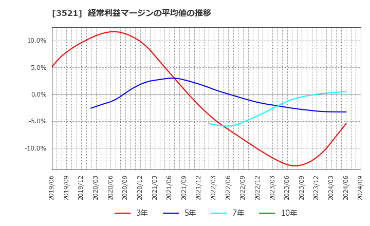 3521 エコナックホールディングス(株): 経常利益マージンの平均値の推移