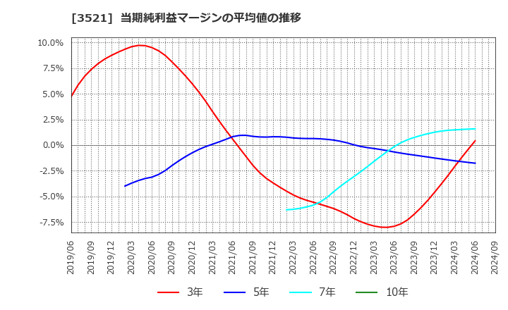 3521 エコナックホールディングス(株): 当期純利益マージンの平均値の推移