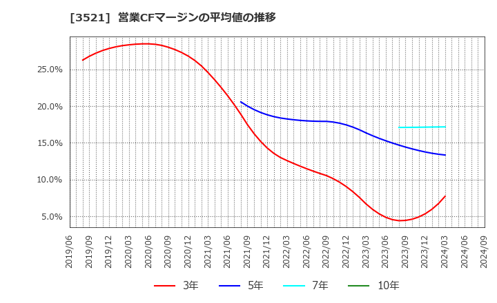 3521 エコナックホールディングス(株): 営業CFマージンの平均値の推移