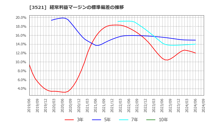 3521 エコナックホールディングス(株): 経常利益マージンの標準偏差の推移