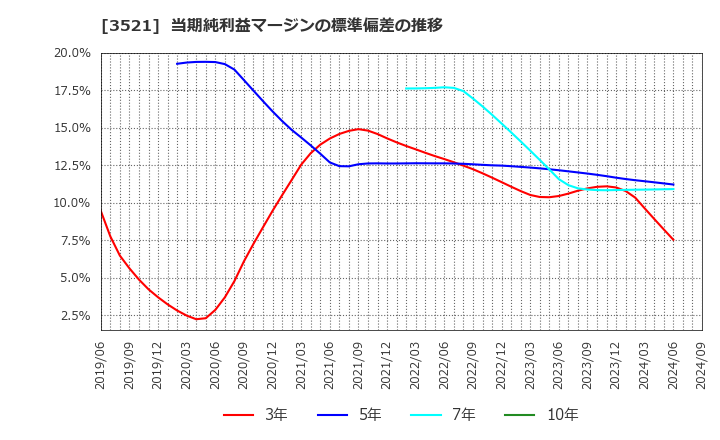 3521 エコナックホールディングス(株): 当期純利益マージンの標準偏差の推移