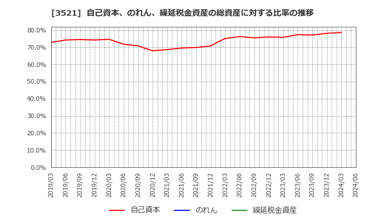 3521 エコナックホールディングス(株): 自己資本、のれん、繰延税金資産の総資産に対する比率の推移