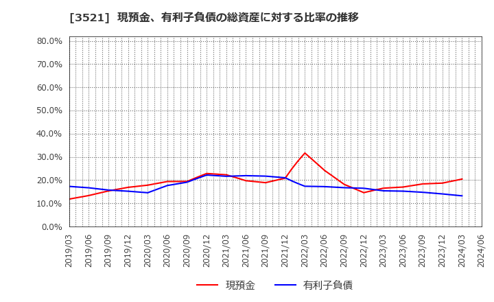 3521 エコナックホールディングス(株): 現預金、有利子負債の総資産に対する比率の推移