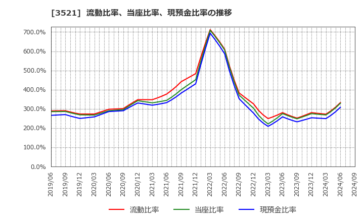 3521 エコナックホールディングス(株): 流動比率、当座比率、現預金比率の推移