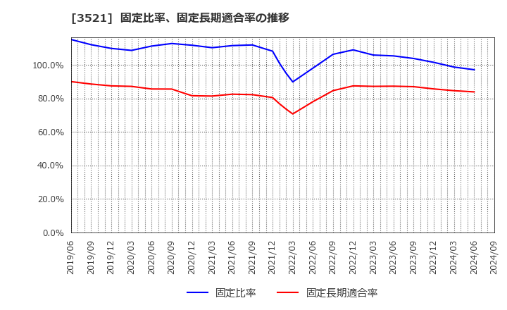 3521 エコナックホールディングス(株): 固定比率、固定長期適合率の推移