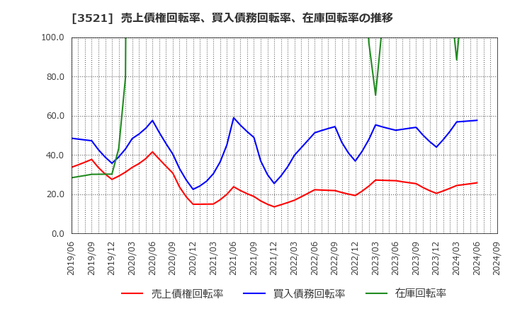 3521 エコナックホールディングス(株): 売上債権回転率、買入債務回転率、在庫回転率の推移