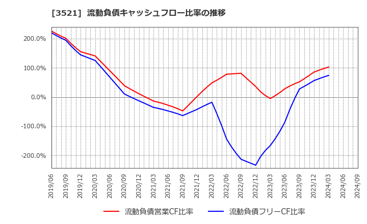 3521 エコナックホールディングス(株): 流動負債キャッシュフロー比率の推移