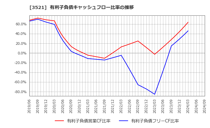3521 エコナックホールディングス(株): 有利子負債キャッシュフロー比率の推移