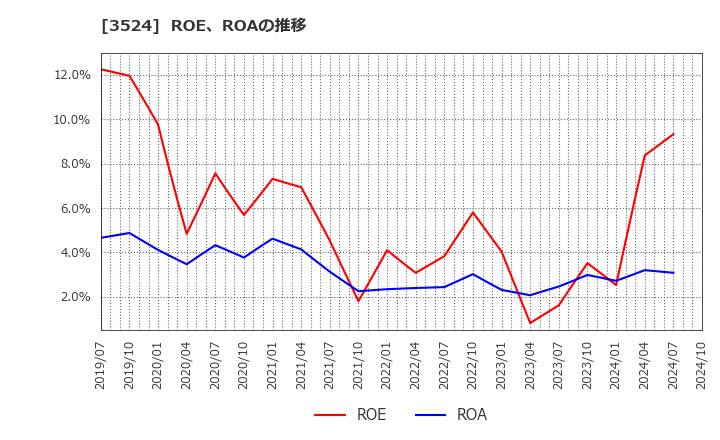 3524 日東製網(株): ROE、ROAの推移