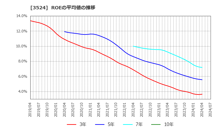 3524 日東製網(株): ROEの平均値の推移
