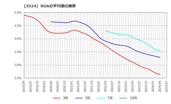 3524 日東製網(株): ROAの平均値の推移