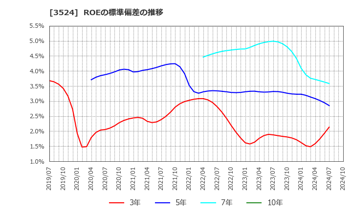 3524 日東製網(株): ROEの標準偏差の推移