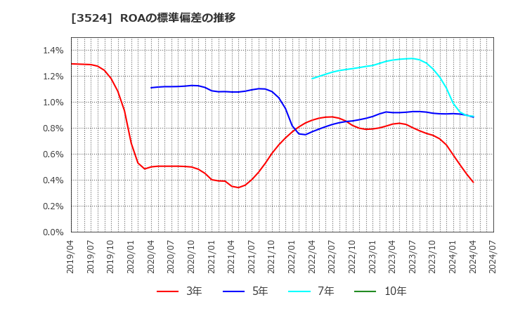 3524 日東製網(株): ROAの標準偏差の推移